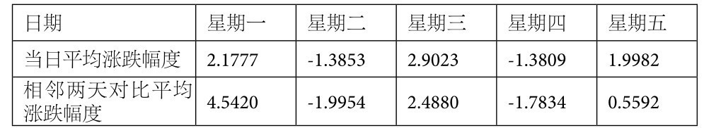 4.3 连续性统计——规避跳空影响