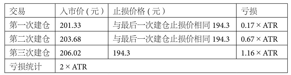 6.3 海龟法则详解