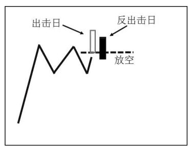 3.3 趋势反转方法论拓展