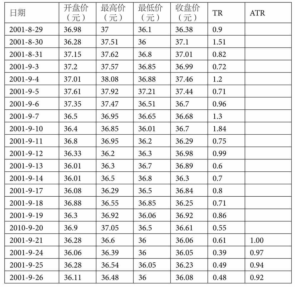 6.3 海龟法则详解