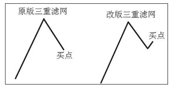 7.5 三重滤网优化