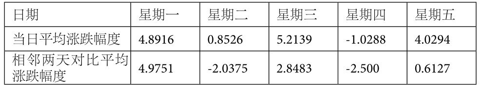 4.3 连续性统计——规避跳空影响