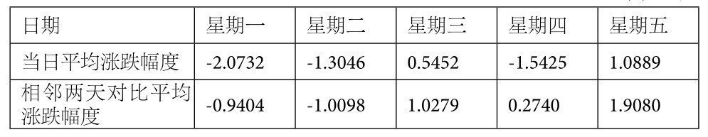 4.3 连续性统计——规避跳空影响