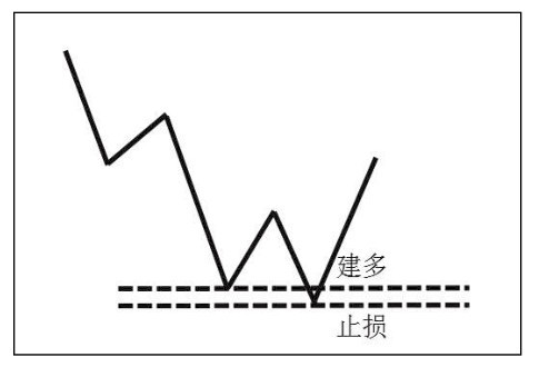 3.3 趋势反转方法论拓展