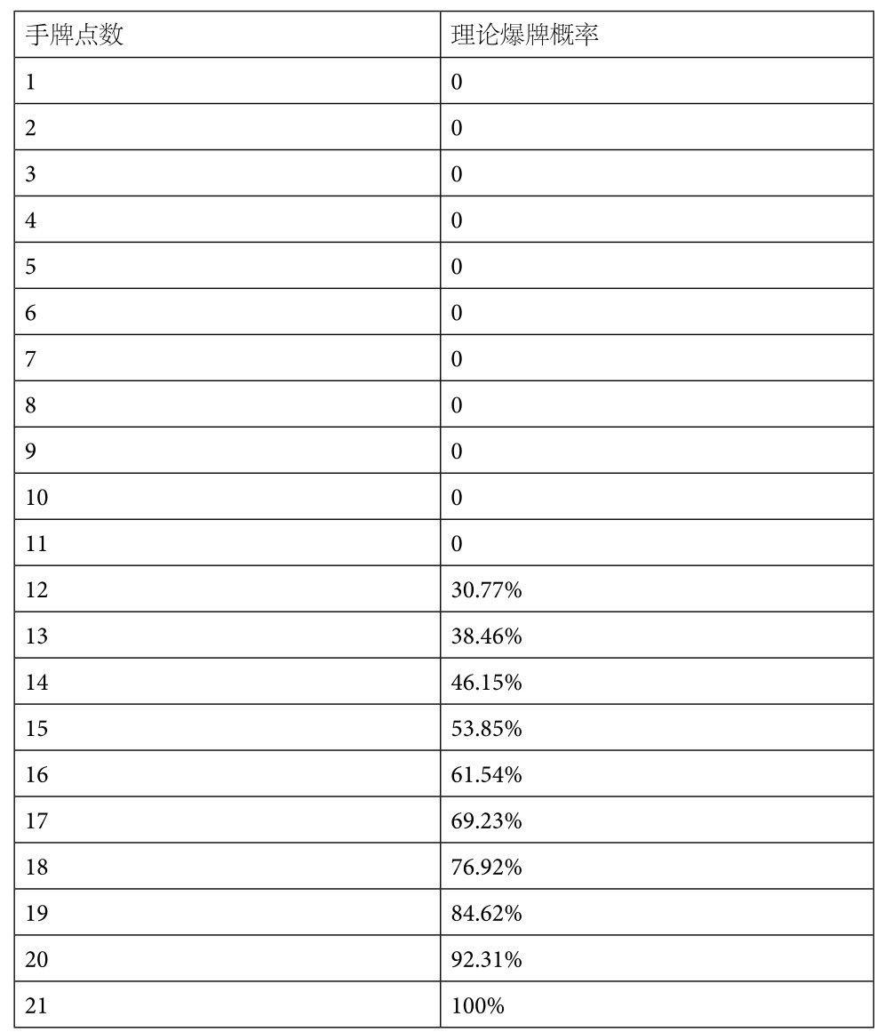 2.3 21点——最简单的博弈