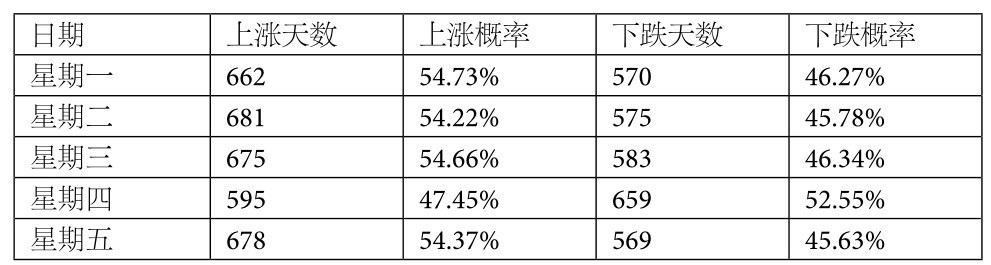 4.3 连续性统计——规避跳空影响