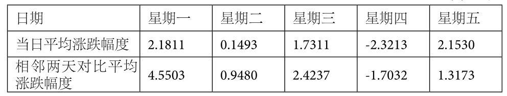 4.3 连续性统计——规避跳空影响