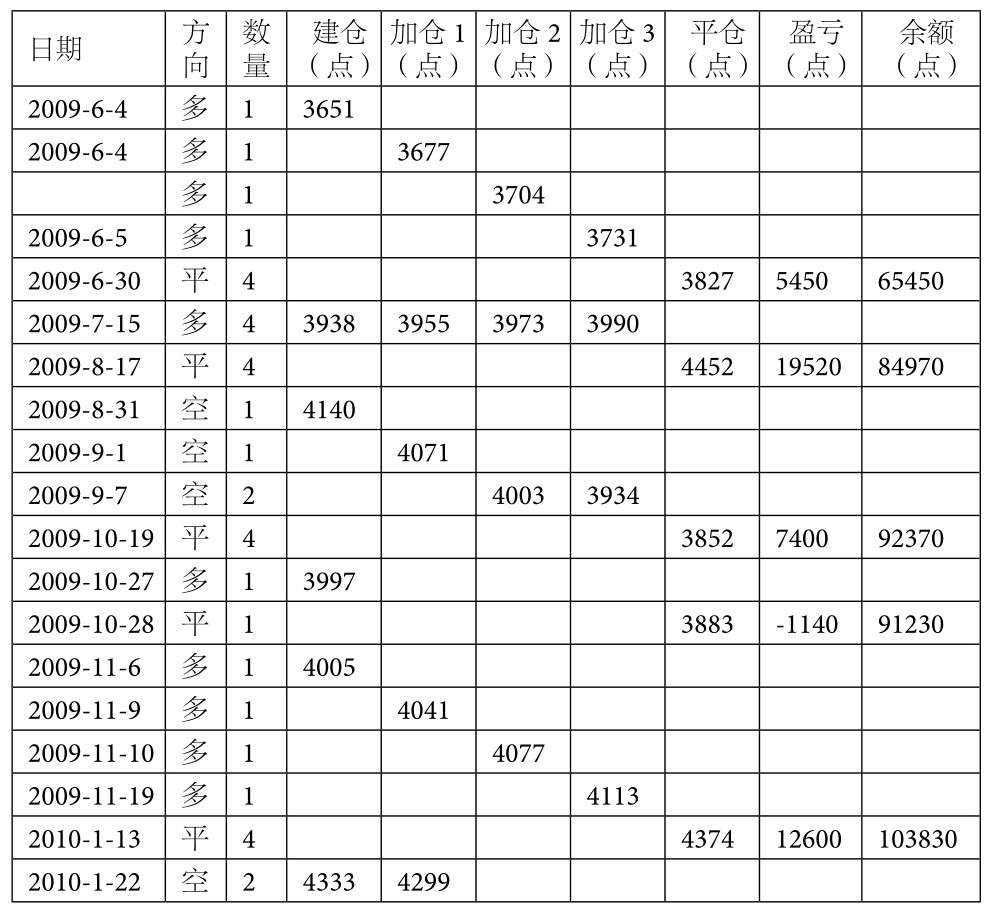 6.4 海龟法则交易系统评测