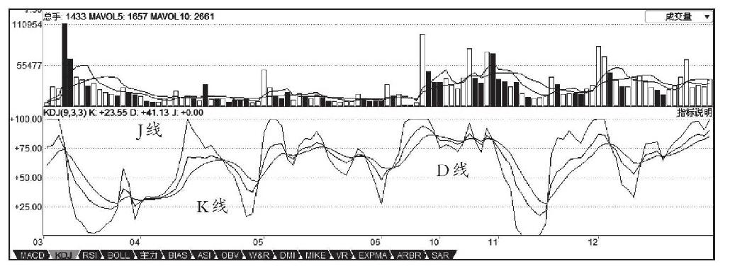 第三节 随机指标KDJ