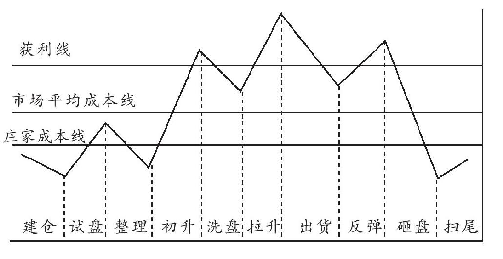 第二节 识破庄家的坐庄五部曲