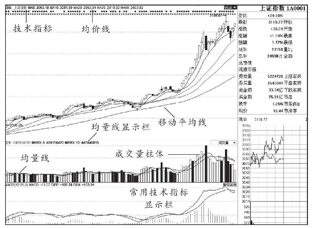 第一节 K线图的基本知识