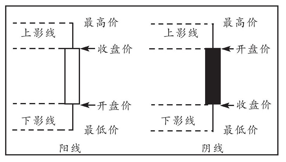 第一节 K线图的基本知识