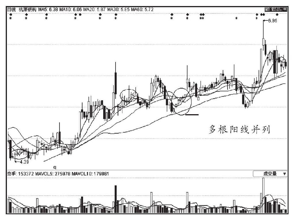 第四节 利用K线图选股的技巧