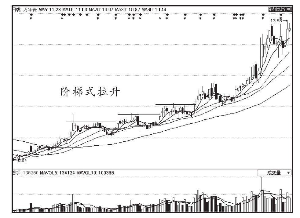 第二节 识破庄家的坐庄五部曲