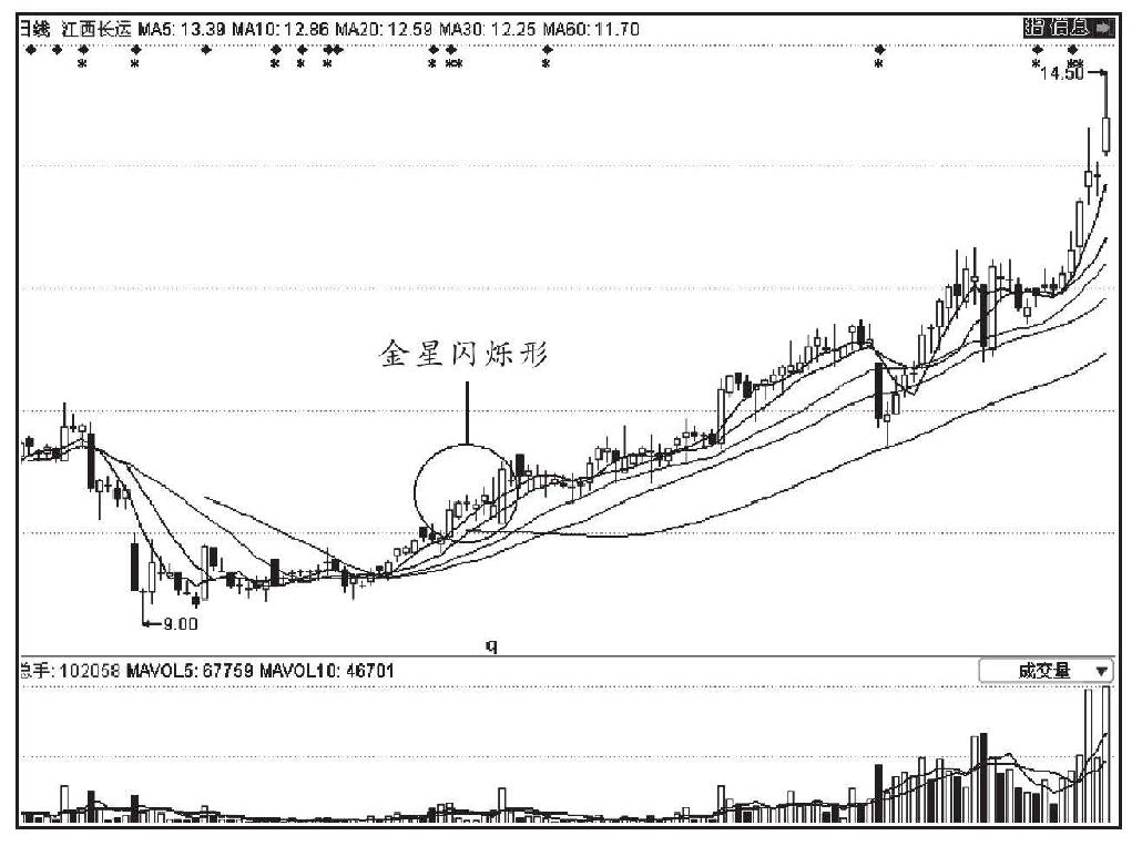 第四节 利用K线图选股的技巧