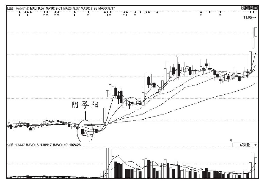 第四节 利用K线图选股的技巧