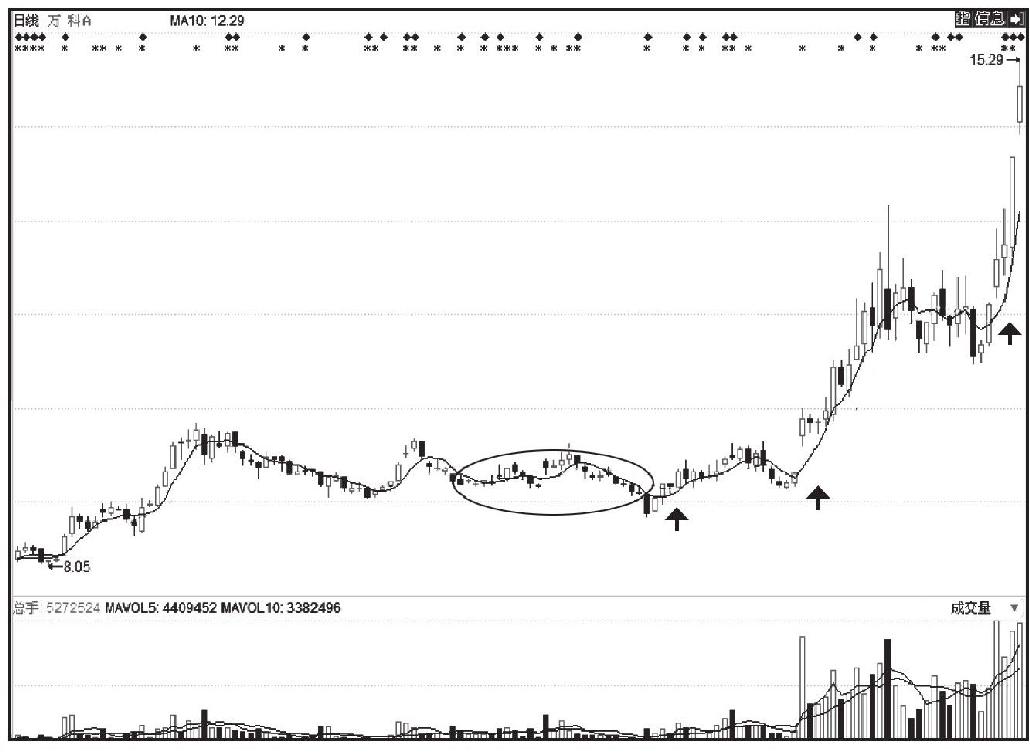 第三节 利用移动平均线选股的技巧
