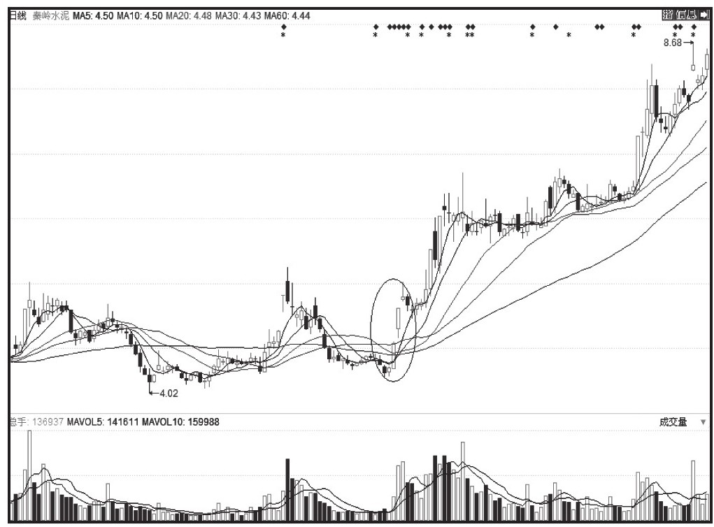 第四节 利用K线图选股的技巧