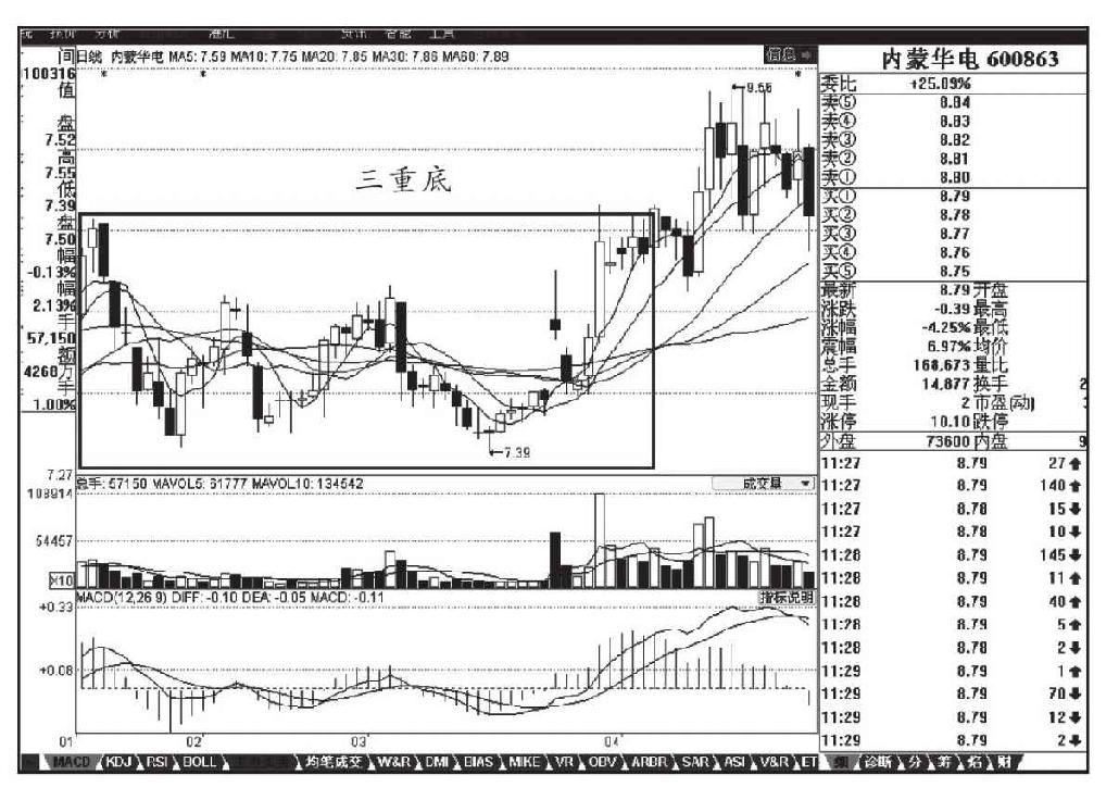 第五节 K线组合转势形态