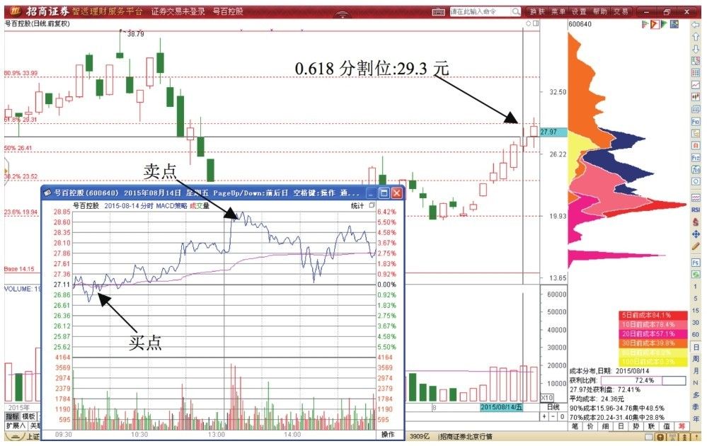 2.2 黄金分割0.618影线T+0交易形态