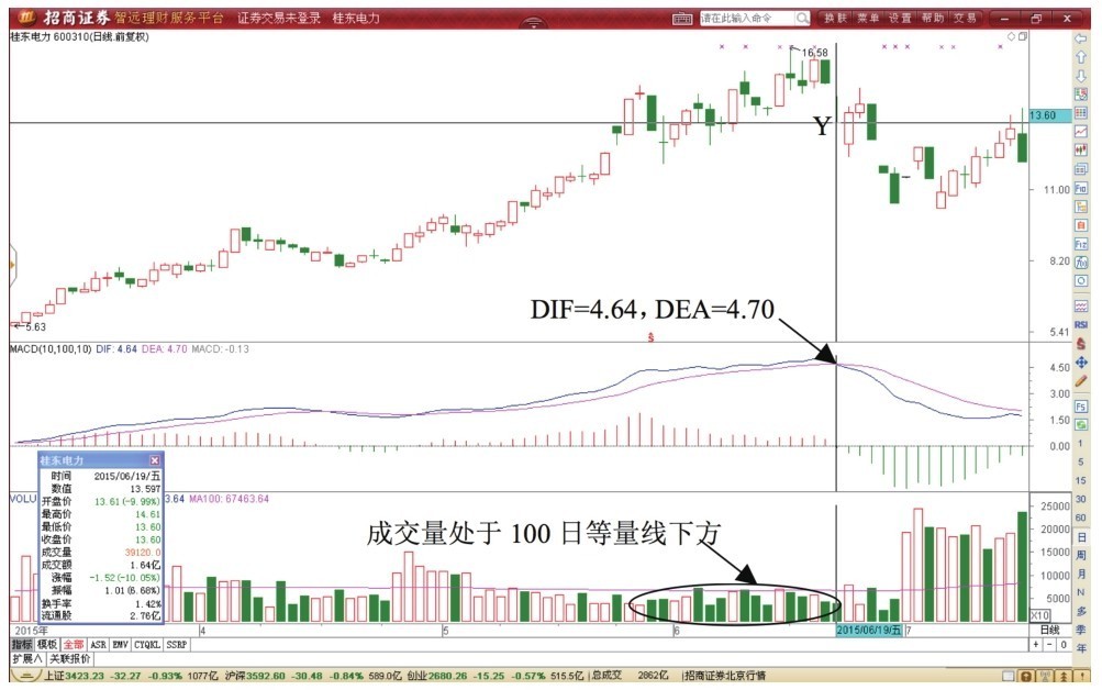 7.4 MACD指标死叉反转形态T+0