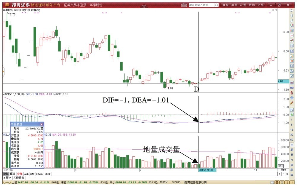 7.3 MACD指标金叉反转形态T+0