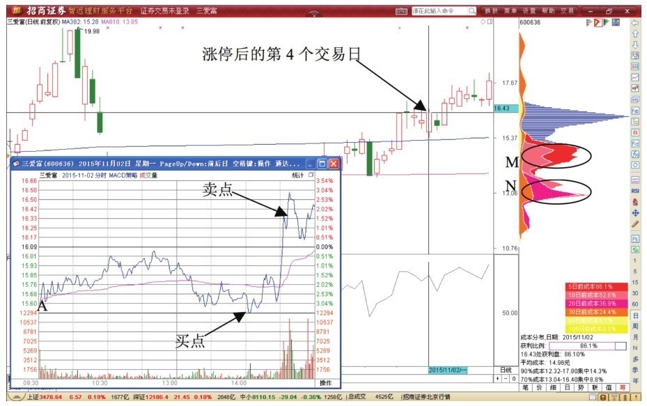 3.1 开盘买收盘卖T+0形态