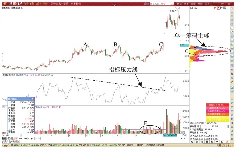 6.5 突破历史筹码峰T+0交易形态