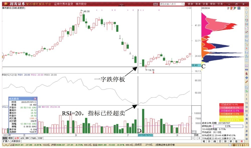 7.2 RSI指标超卖形态T+0