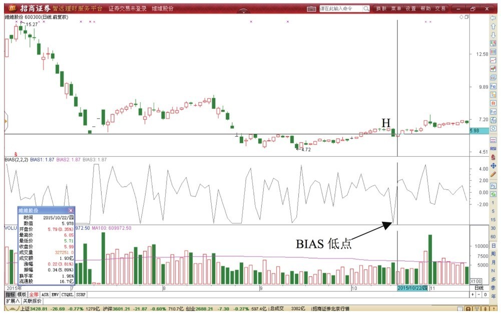 7.6 BIAS指标形态低点T+0