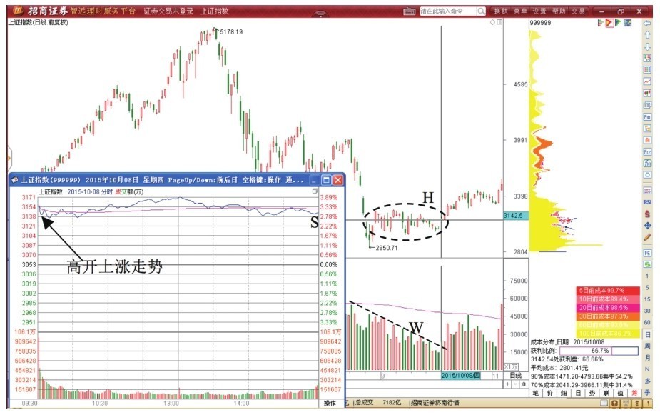 3.3 股指探底后先买后卖T+0