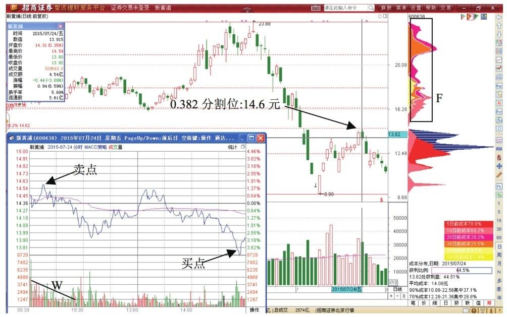 2.1 黄金分割0.382影线T+0交易形态