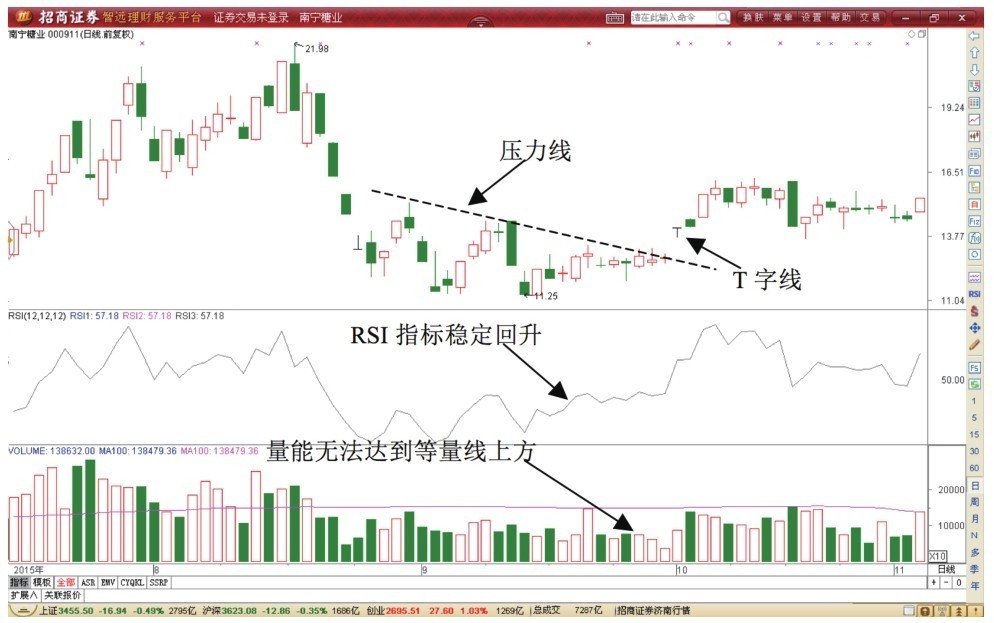 4.5 T字形态T+0