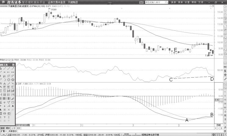 6.4 RSI指标与MACD同步背离