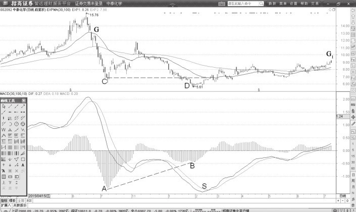 4.2 MACD柱状线背离与DIF线不背离的交易机会