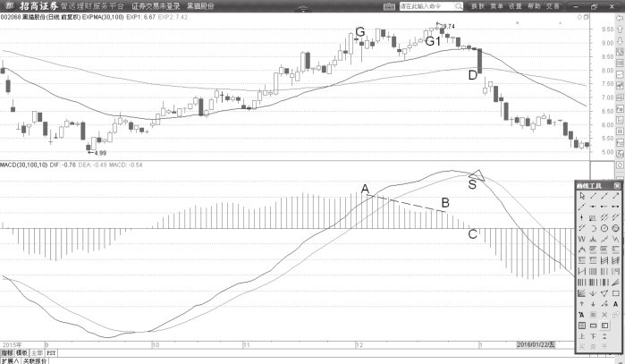 3.2 MACD柱状线背离的意义