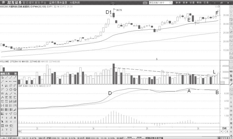 5.3 MACD弱势顶的顶背离(大恒科技)