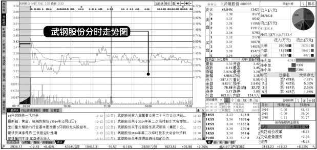 3.3 利用【分析】菜单查看股市动态