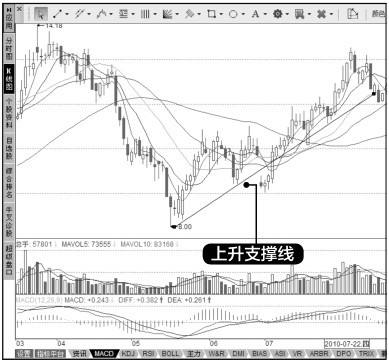 10.1 买入决策