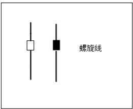 4.5 使用软件查看不确定形态的K线图