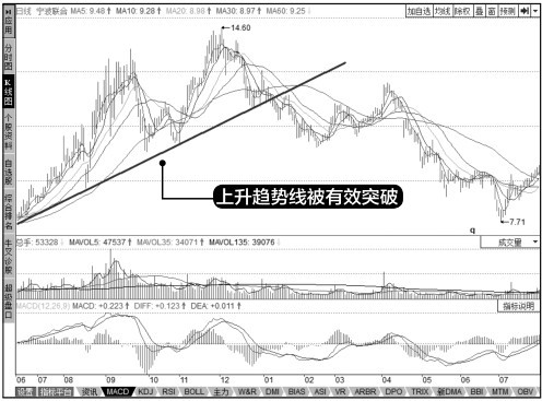 6.2 上升趋势线