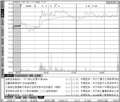 3.3 利用【分析】菜单查看股市动态