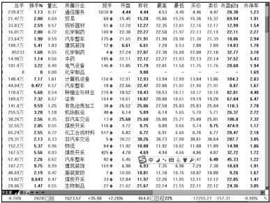 3.4 分析股指期货行情