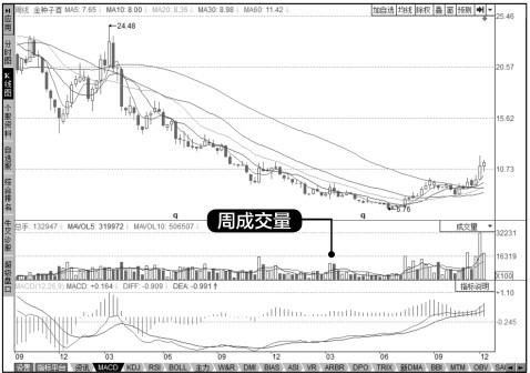 8.1 成交量概述