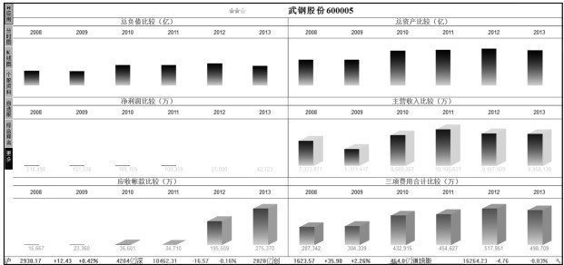 3.3 利用【分析】菜单查看股市动态