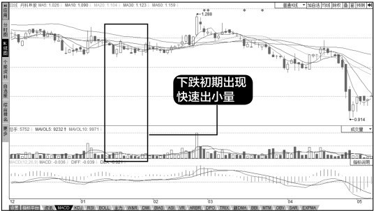 8.2 成交量图形的运用