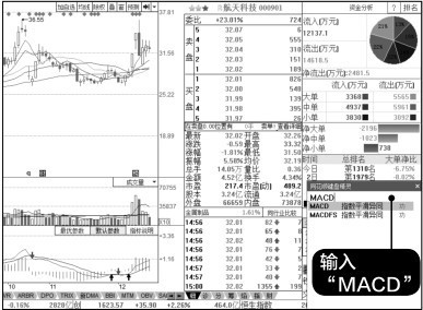 7.3 指标买点分析技法