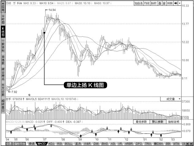 9.2 单边上扬及时出手