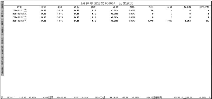 3.3 利用【分析】菜单查看股市动态