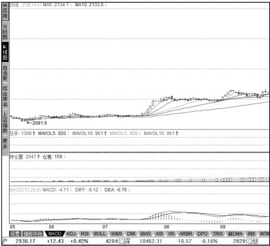 3.4 分析股指期货行情